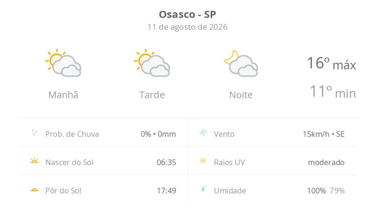 Previsão do tempo hoje para Osasco (SP): sol com muitas nuvens durante o dia e períodos de céu nublado; noite com muitas nuvens