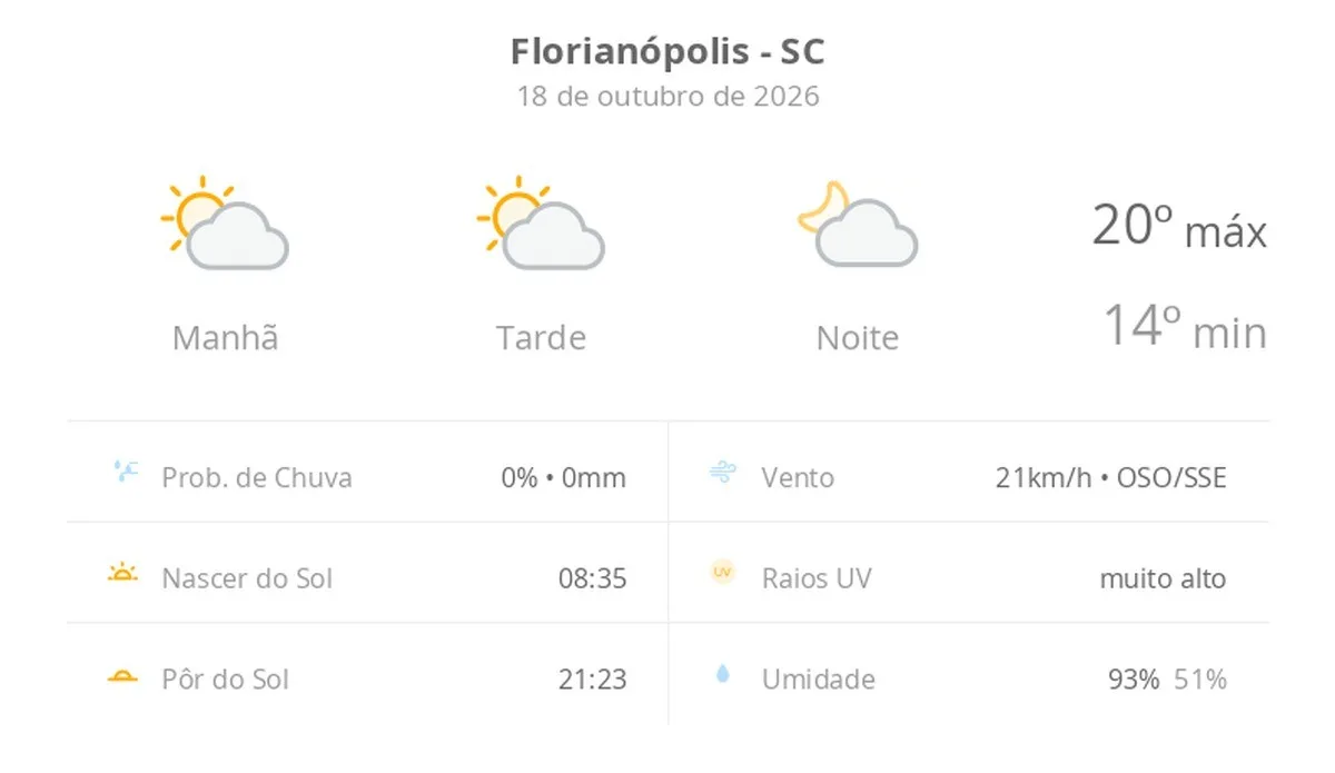 Previsão do tempo hoje para Florianópolis (SC): sol com algumas nuvens; não chove