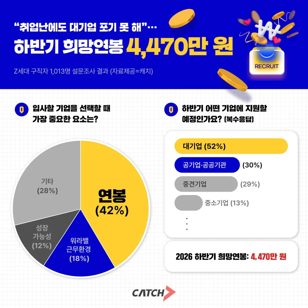 Z세대 구직자 절반 이상 “하반기 대기업 지원”…평균 희망연봉 4470만원