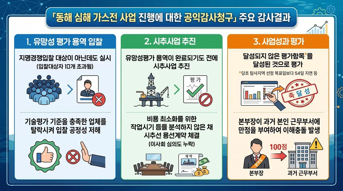 “尹 직접 발표한 대왕고래, 최대치 채굴 확률 0.000218% 불과”