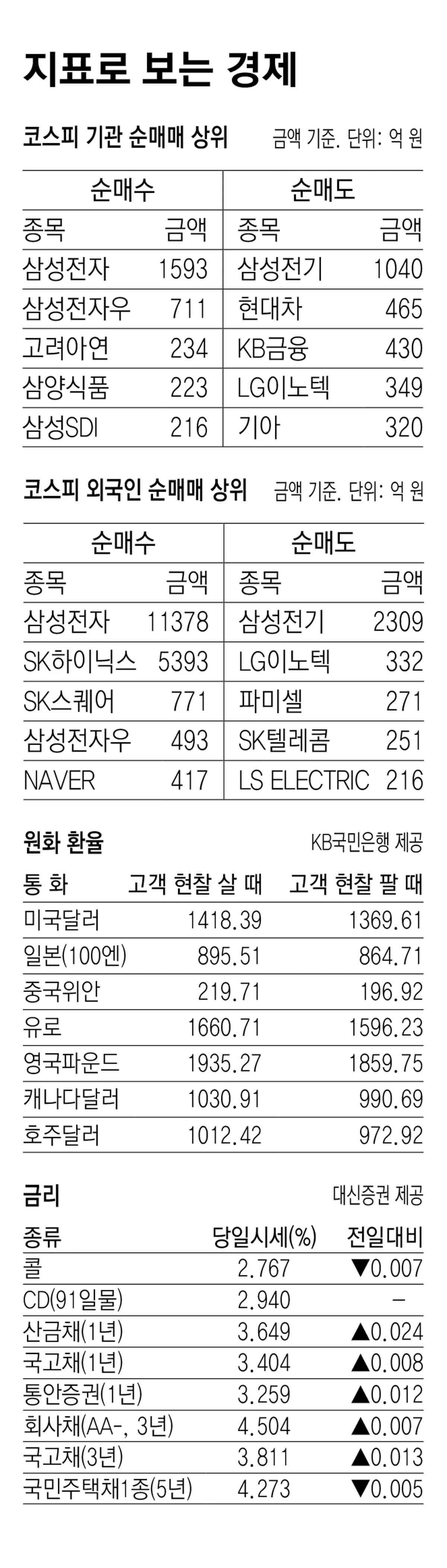 [지표로 보는 경제]8월 21일