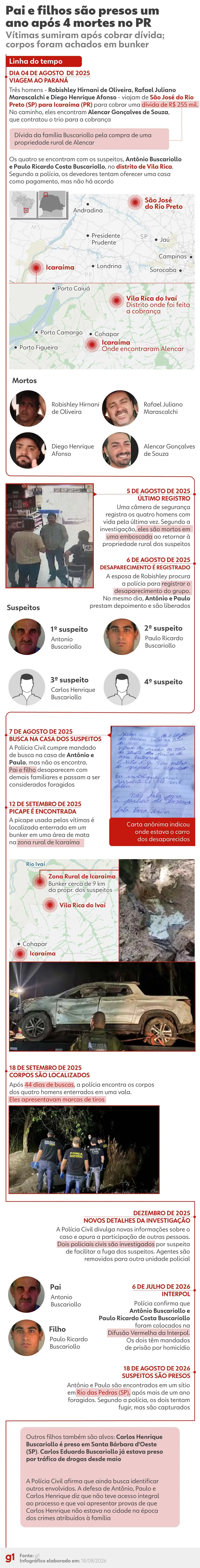 Infográfico: veja linha do tempo da investigação sobre morte de homens que foram cobrar dívida no Paraná