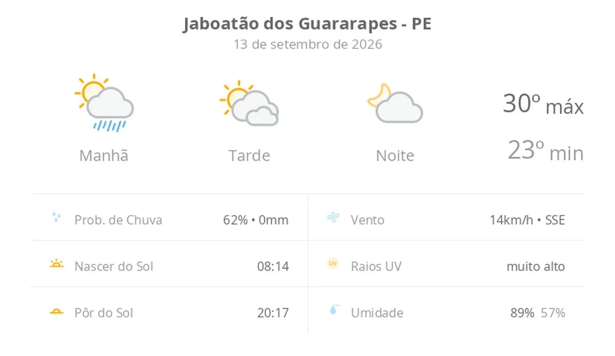 Previsão do tempo hoje para Jaboatão dos Guararapes (PE): sol com algumas nuvens ao longo do dia; noite de céu limpo