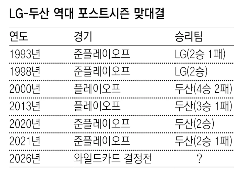 가을 야구, 그 시작은 ‘라스트 잠실 더비’