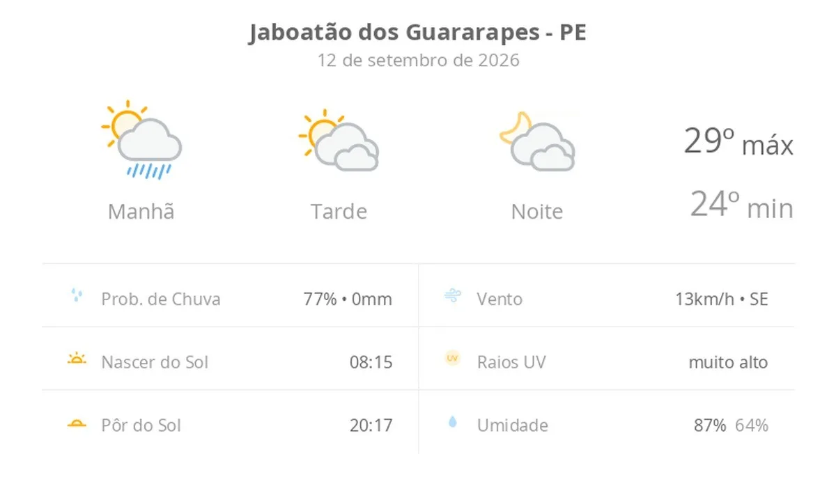 Previsão do tempo hoje para Jaboatão dos Guararapes (PE): sol com muitas nuvens durante o dia e períodos de céu nublado; noite com muitas nuvens
