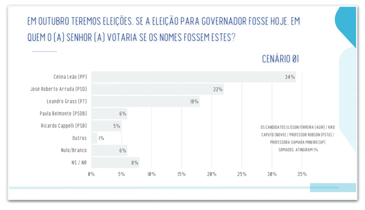 Celina Leão lidera disputa pelo governo do DF, diz Real Time Big Data