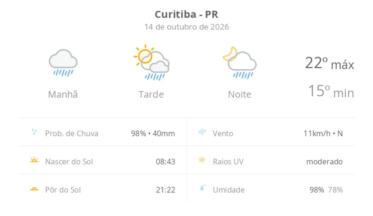 Previsão do tempo hoje para Curitiba (PR): tempo chuvoso de manhã; aberturas de sol à tarde e pancadas de chuva que vão até a noite