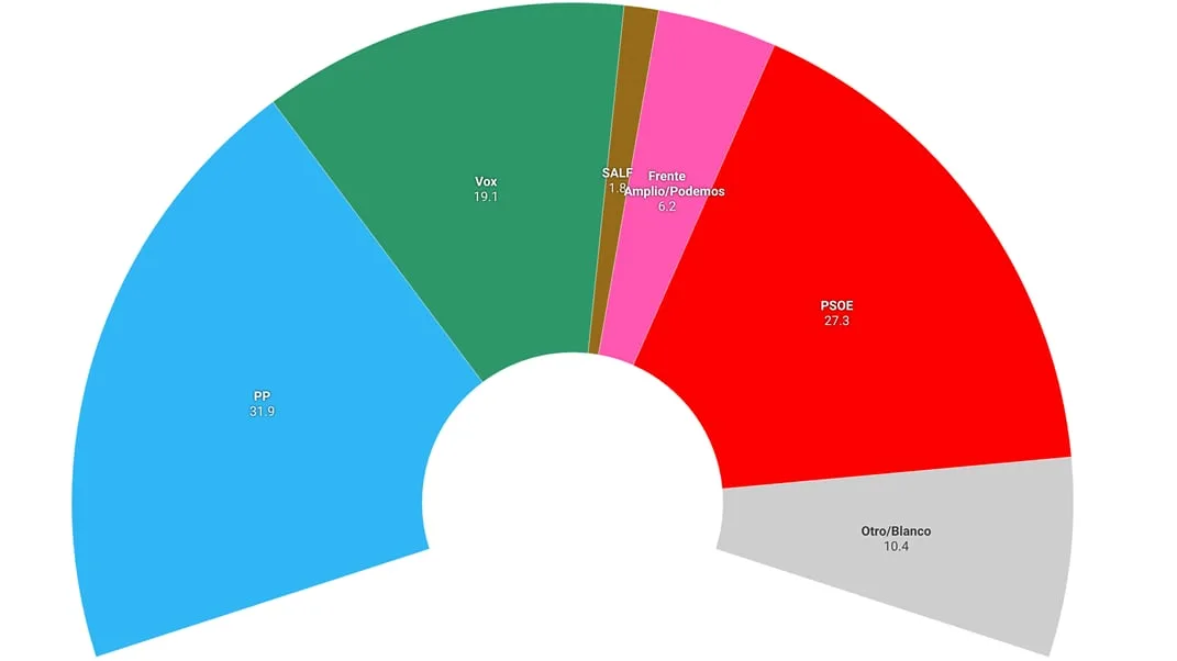 Elecciones Generales 29N, última hora en directo: Rufián apuesta por una alianza de las izquierdas