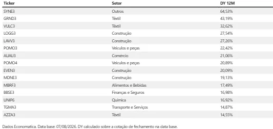 Dividendo de 65%: Após R$ 4 bilhões em vendas, small cap revela novo foco e fala sobre proventos; veja o que esperar