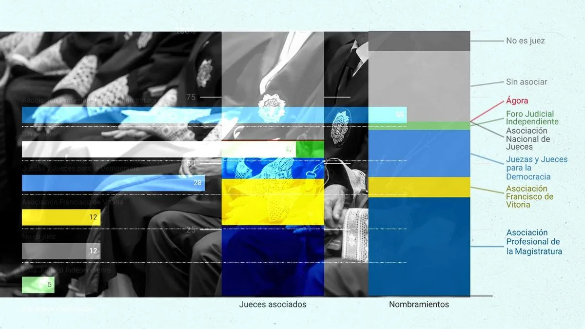 Dos años de nombramientos del Poder Judicial blindan el dominio conservador en las cúpulas de los tribunales