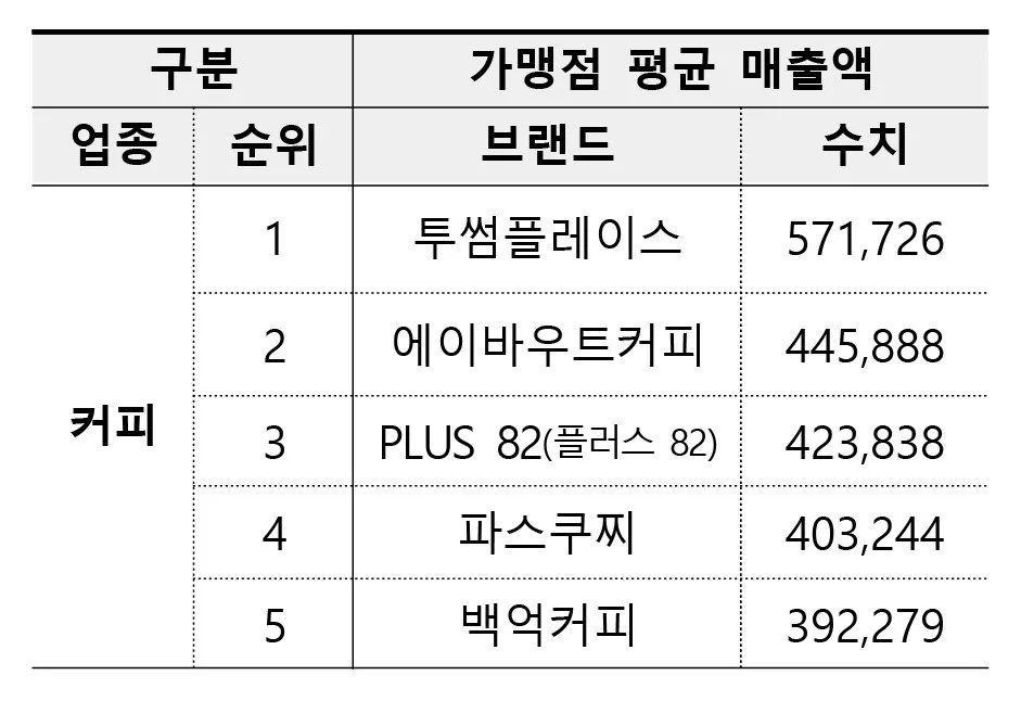 플러스82, ‘2026 소비자만족 브랜드 대상’ 커피 프랜차이즈 부문 1위 수상
