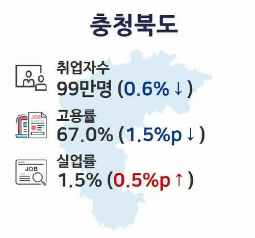 충북지역 9월 고용률 67%…3개월 연속 하락