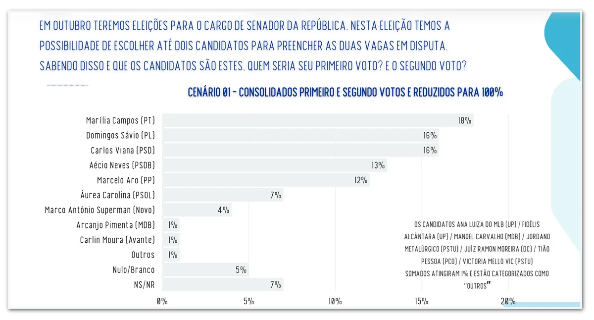 Cinco candidatos ao Senado empatam em Minas Gerais