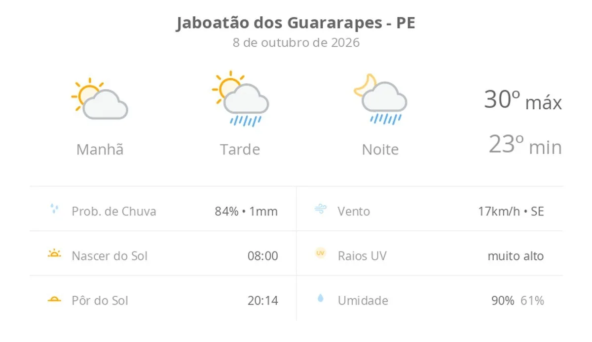 Previsão do tempo hoje para Jaboatão dos Guararapes (PE): sol e aumento de nuvens de manhã; pancadas de chuva à tarde e à noite