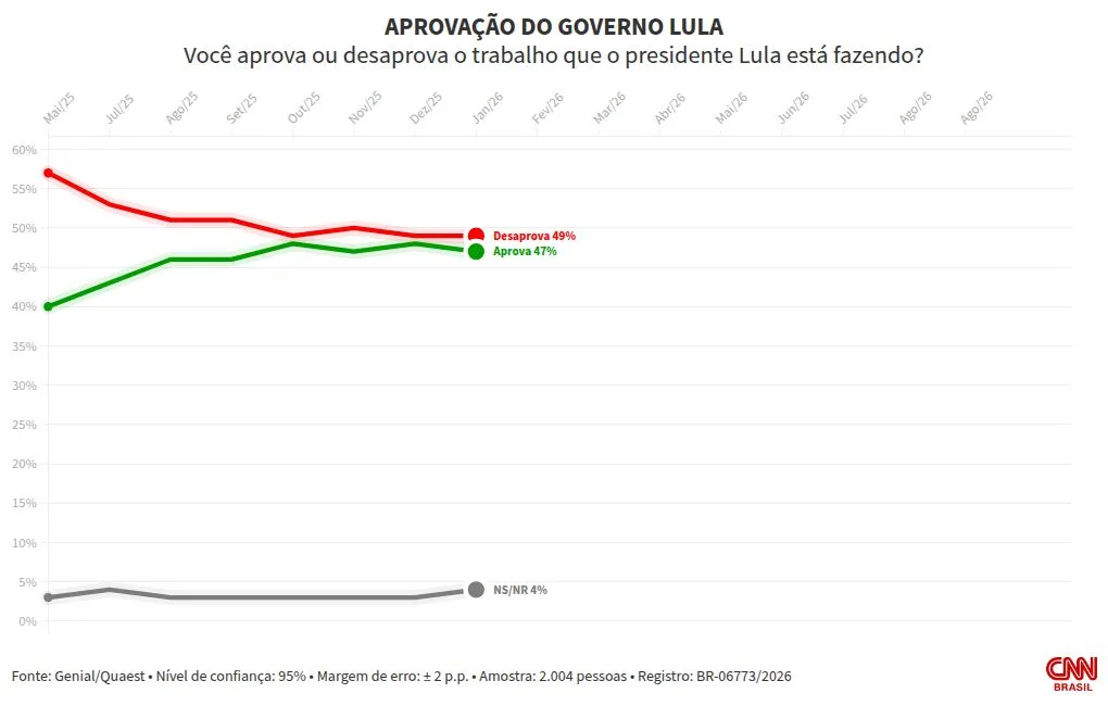 Quaest: governo Lula é desaprovado por 48% dos brasileiros; 46% aprovam