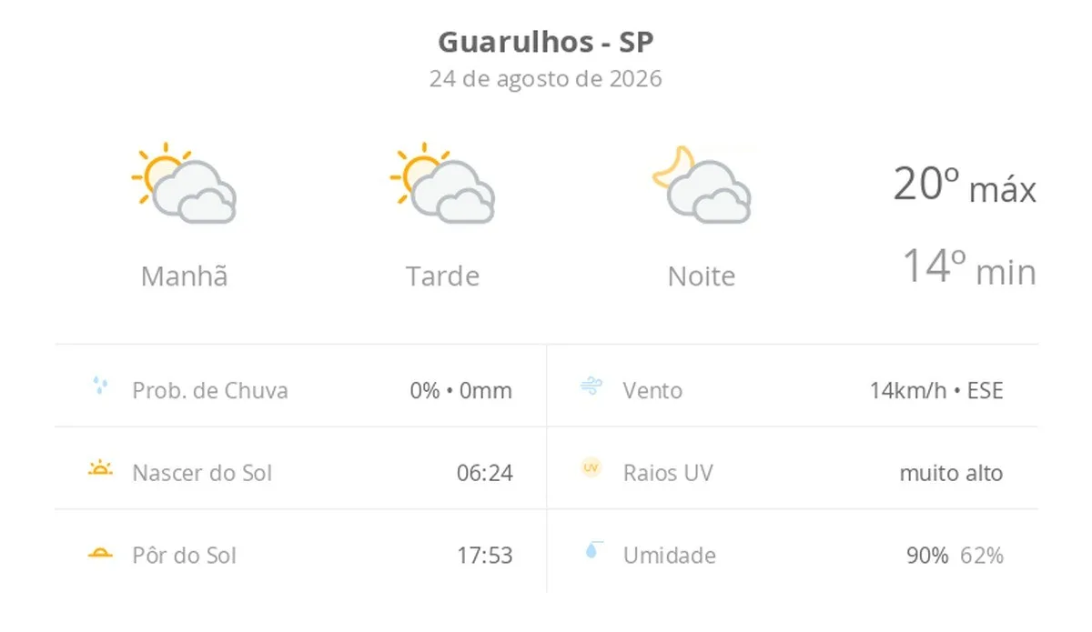 Previsão do tempo hoje para Guarulhos (SP): sol com muitas nuvens durante o dia e períodos de céu nublado; noite com muitas nuvens