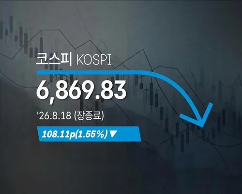 [코스피] 108.11p(1.55%) 내린 6,869.83(장종료)