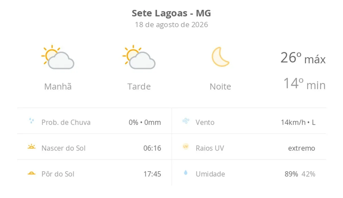 Previsão do tempo hoje para Sete Lagoas (MG): sol com algumas nuvens ao longo do dia; noite de céu limpo
