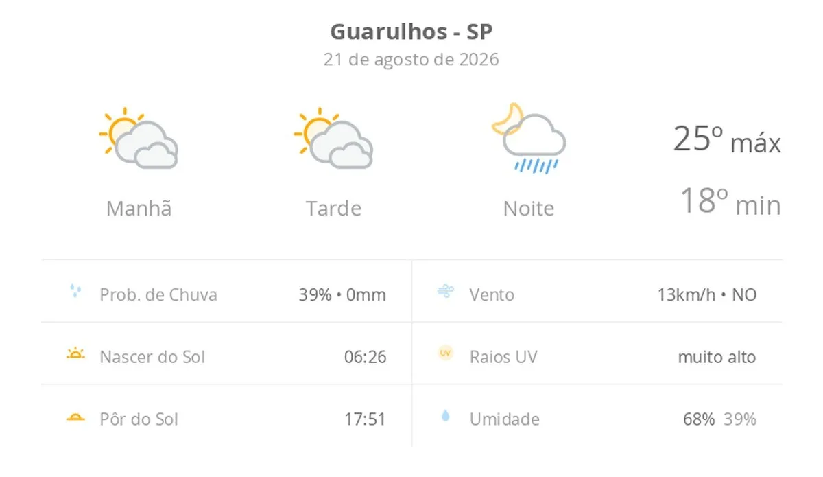 Previsão do tempo hoje para Guarulhos (SP): sol com muitas nuvens e períodos de céu nublado; noite com pancadas de chuva