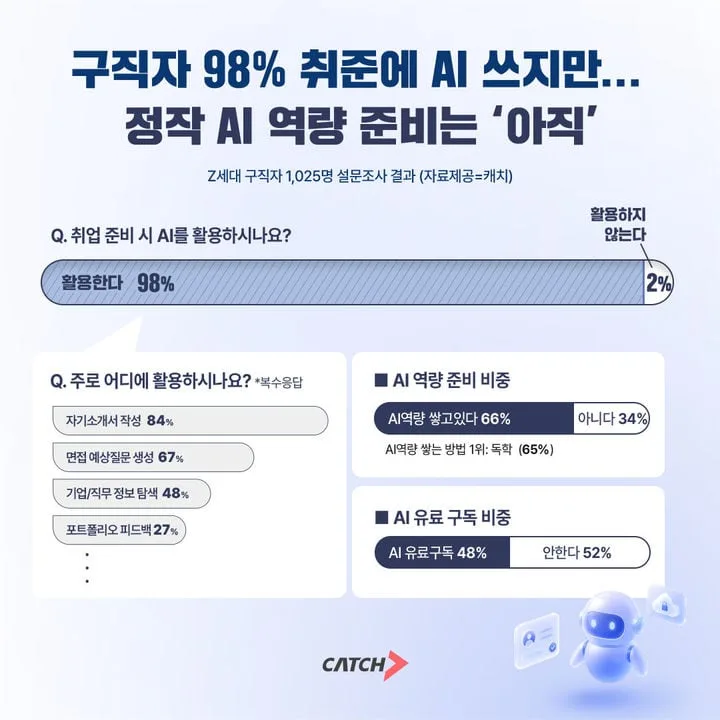 ‘AI 스팸’ 된 자기소개서...채용 시장에서 퇴출 시작