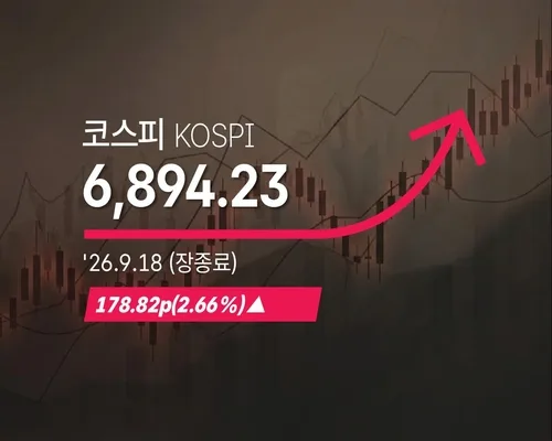 [코스피] 178.82p(2.66%) 오른 6,894.23(장종료)