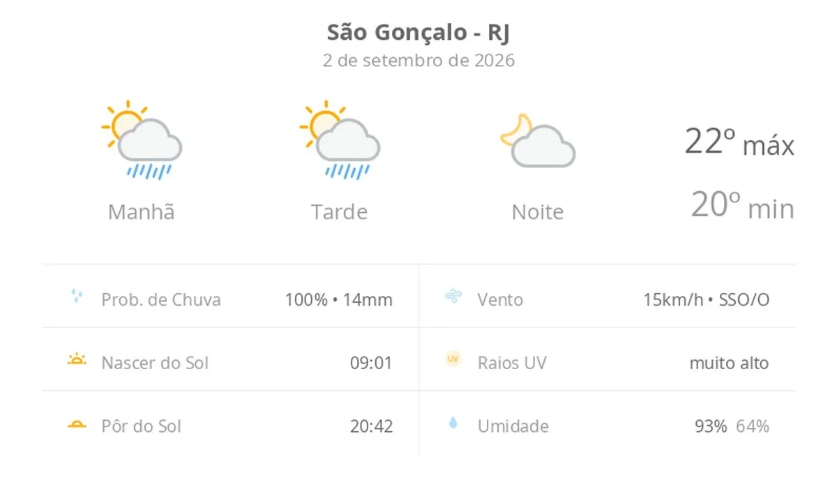 Previsão do tempo hoje para São Gonçalo (RJ): sol com algumas nuvens e chuva passageira durante o dia; à noite o tempo fica firme