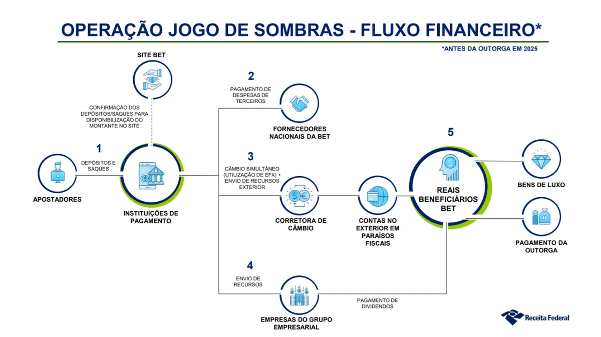 Justiça bloqueia R$ 191 milhões em operação contra Betnacional