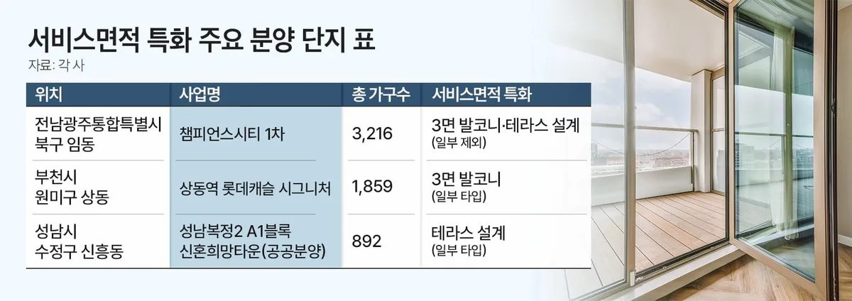 “같은 84㎡인데 17평 더 쓴다”… 고분양가에 뜨는 ‘서비스면적’