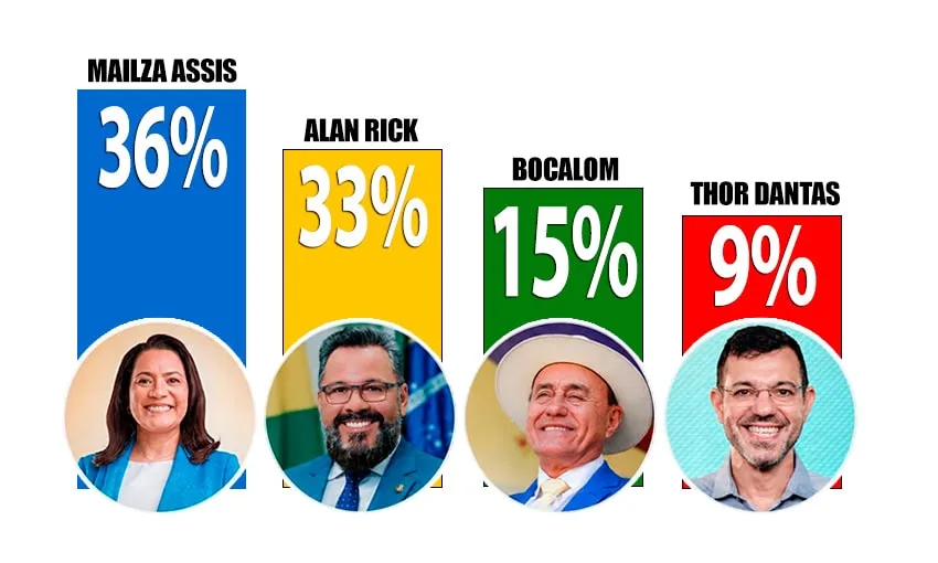 Real Time/governo: Mailza tem 36%, Alan 33%, Bocalom 15% e Thor 9%