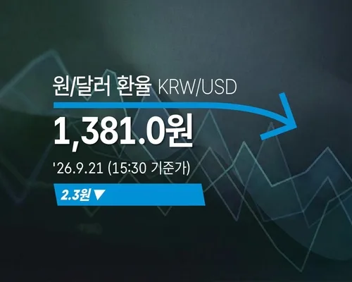 [외환] 원/달러 환율 2.3원 내린 1,381.0원(15:30 기준가)