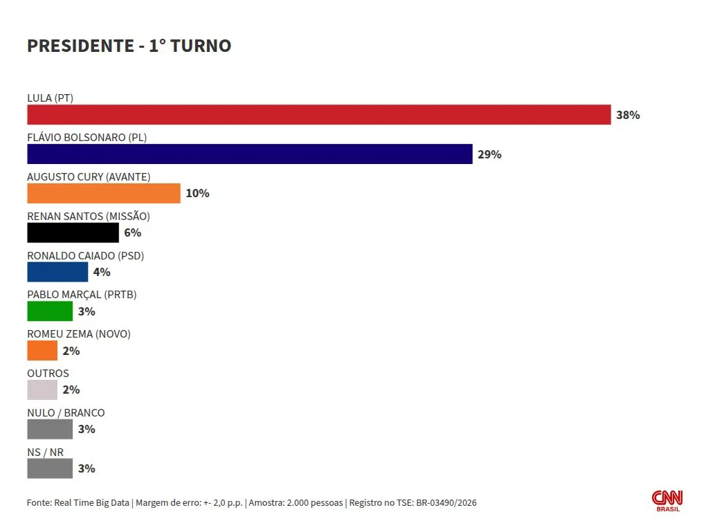 Real Time Big Data: Lula tem 38% no 1º turno; Flávio, 29%; e Cury, 10%