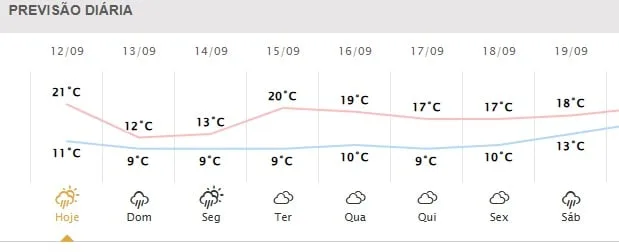 Temperatura despenca em Curitiba; veja a quanto chega no domingo, segundo a previsão