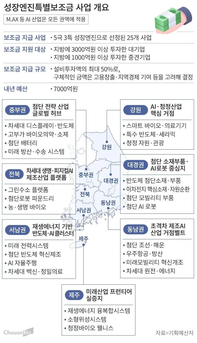 [2027 예산안] 지방에 대규모 투자 설비 시 최대 50% 환급