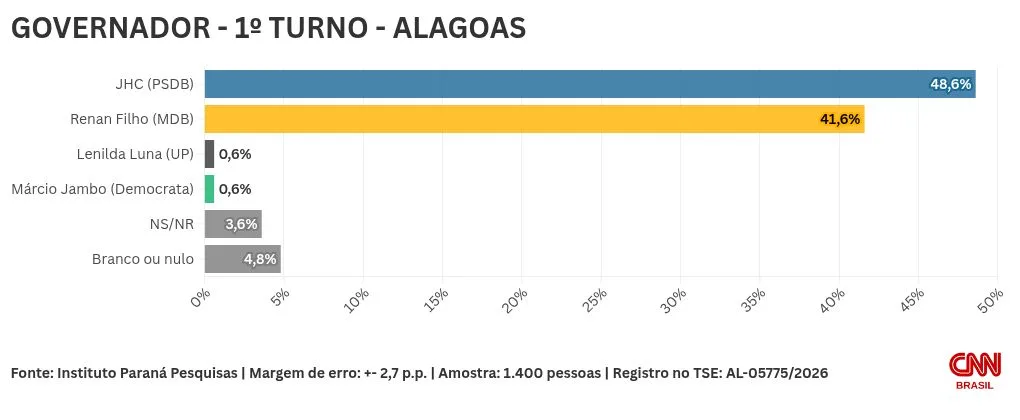 Paraná Pesquisas: JHC lidera cenários de 1º e 2º turnos em Alagoas