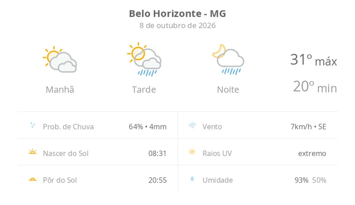 Previsão do tempo hoje para Belo Horizonte (MG): sol com muitas nuvens; pancadas de chuva à tarde e à noite