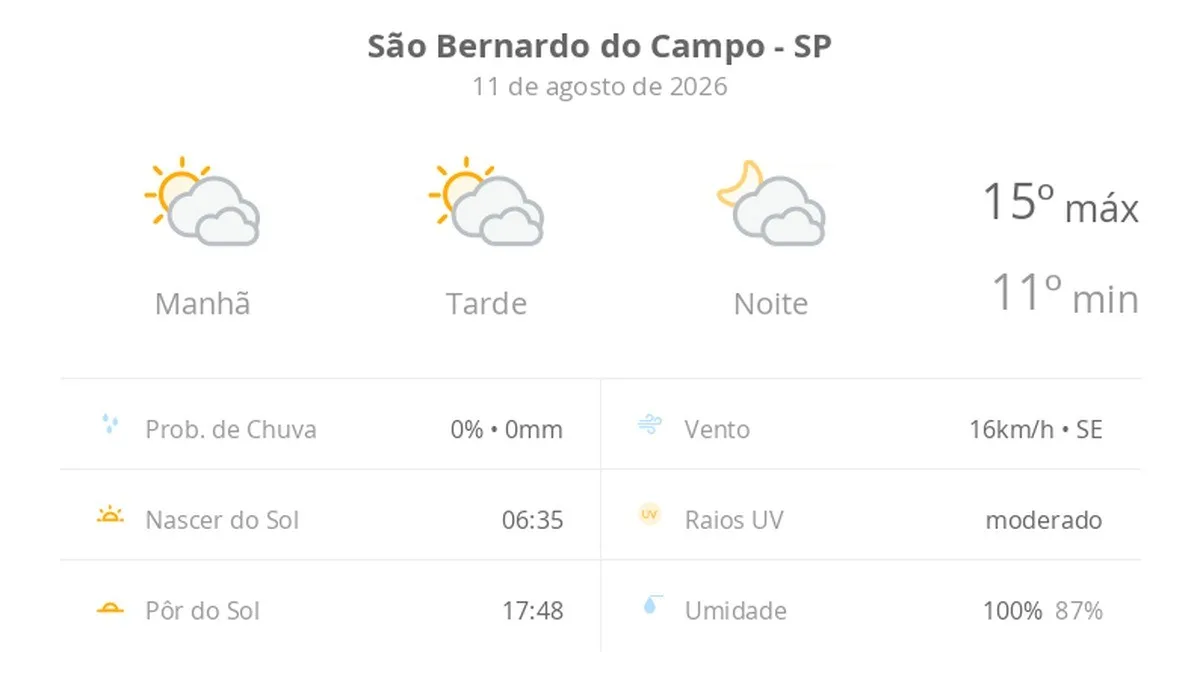 Previsão do tempo hoje para São Bernardo do Campo (SP): sol com muitas nuvens durante o dia e períodos de céu nublado; noite com muitas nuvens