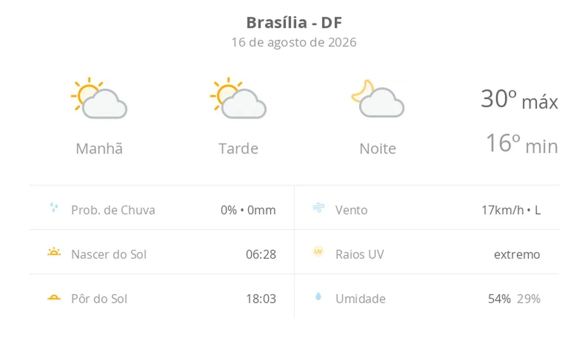 Previsão do tempo hoje para Brasília (DF): sol com algumas nuvens; não chove