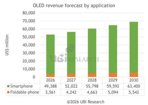 폴더블폰용 OLED, 2030년까지 연평균 12.2%↑…애플 가세로 반등