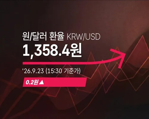 [외환] 원/달러 환율 0.2원 오른 1,358.4원(15:30 기준가)
