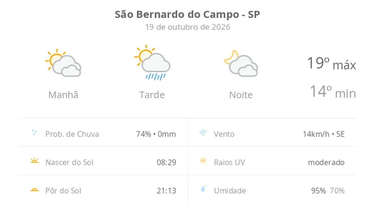 Previsão do tempo hoje para São Bernardo do Campo (SP): sol com muitas nuvens e pancadas de chuva à tarde; muitas nuvens à noite, sem chuva