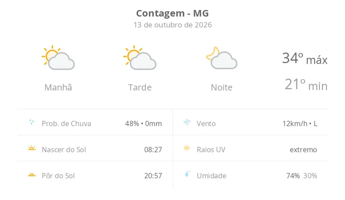 Previsão do tempo hoje para Contagem (MG): sol com algumas nuvens; não chove