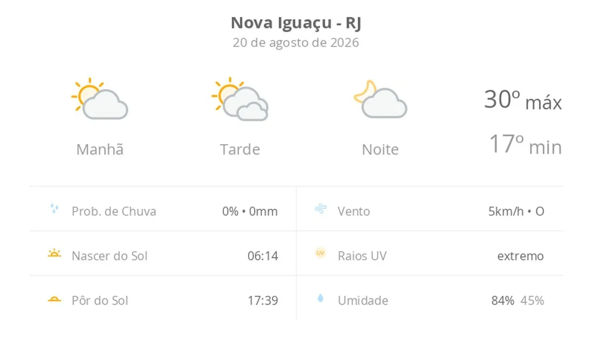Previsão do tempo hoje para Nova Iguaçu (RJ): dia de sol, com muitas nuvens à tarde; à noite a nebulosidade diminui