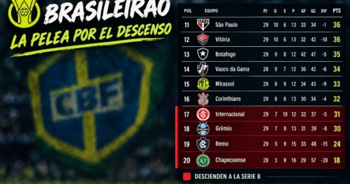 Brasileirao: con Inter y Gremio en la zona roja y otros grandes cerca, la brava lucha por no descender