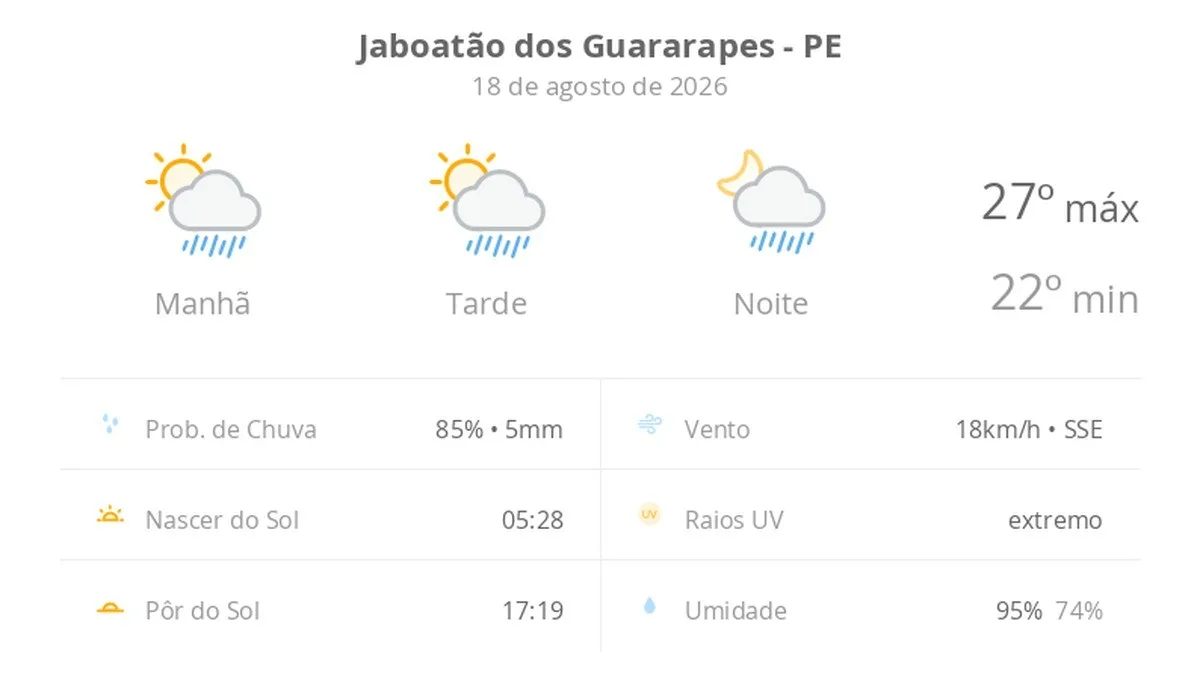 Previsão do tempo hoje para Jaboatão dos Guararapes (PE): sol com algumas nuvens; chove rápido durante o dia e à noite