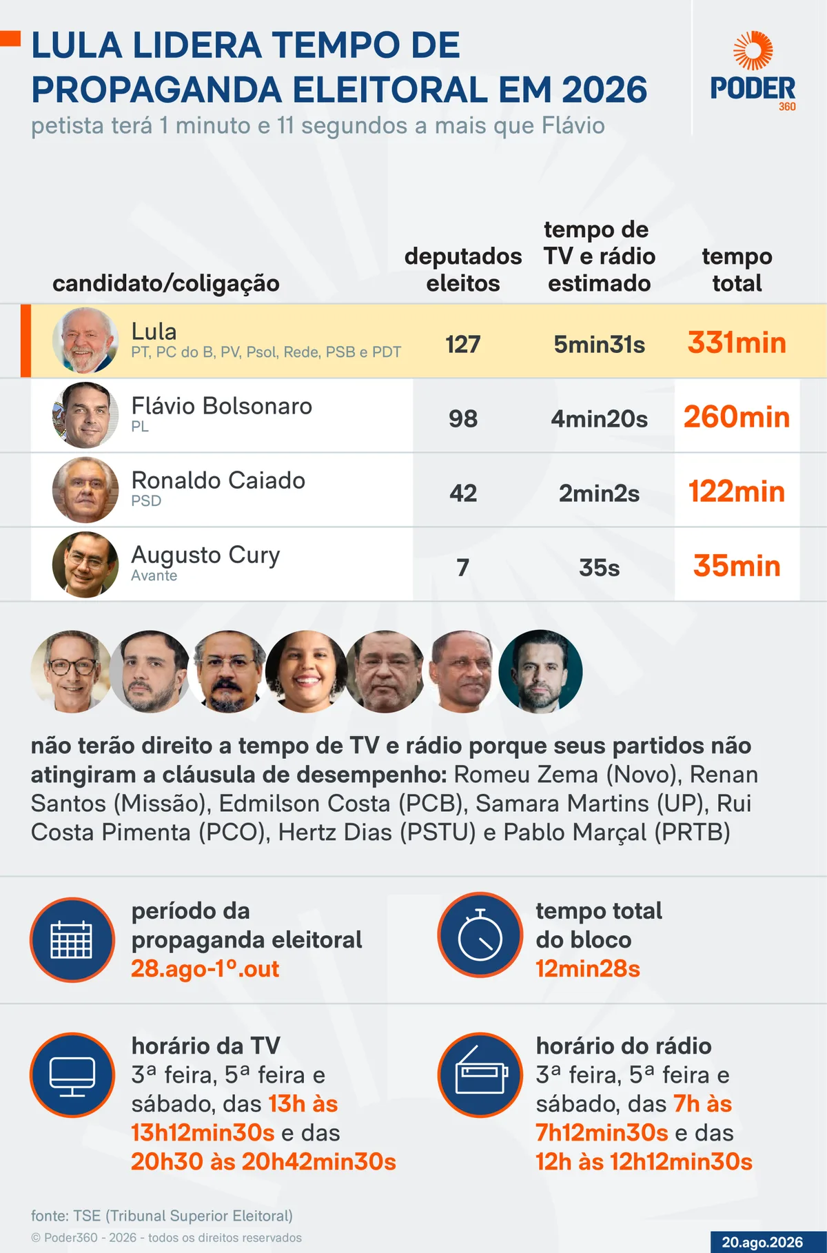 TSE oficializa tempo de propaganda de candidatos; Lula lidera