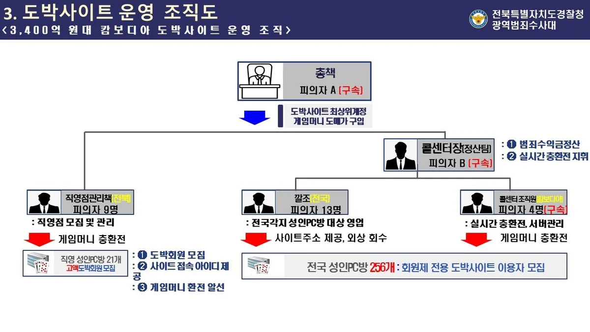 성인PC방 256곳에 도박사이트 설치…121억 챙긴 일당 검거