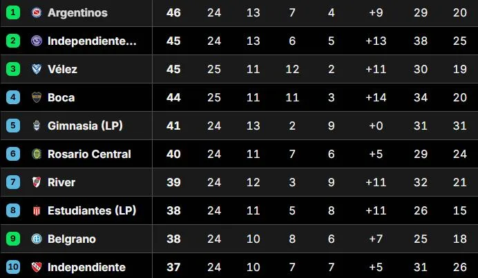 Así está la Tabla Anual 2026, con las clasificaciones a las copas Libertadores y Sudamericana