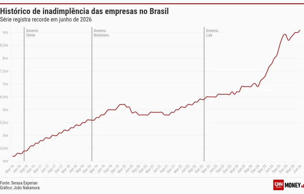 Inadimplência das empresas no Brasil bate recorde; veja série histórica