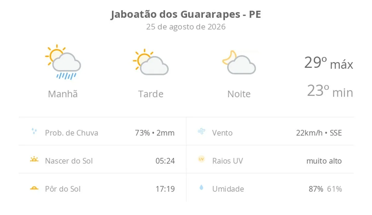 Previsão do tempo hoje para Jaboatão dos Guararapes (PE): sol, com chuva de manhã e diminuição de nuvens à tarde; noite com pouca nebulosidade