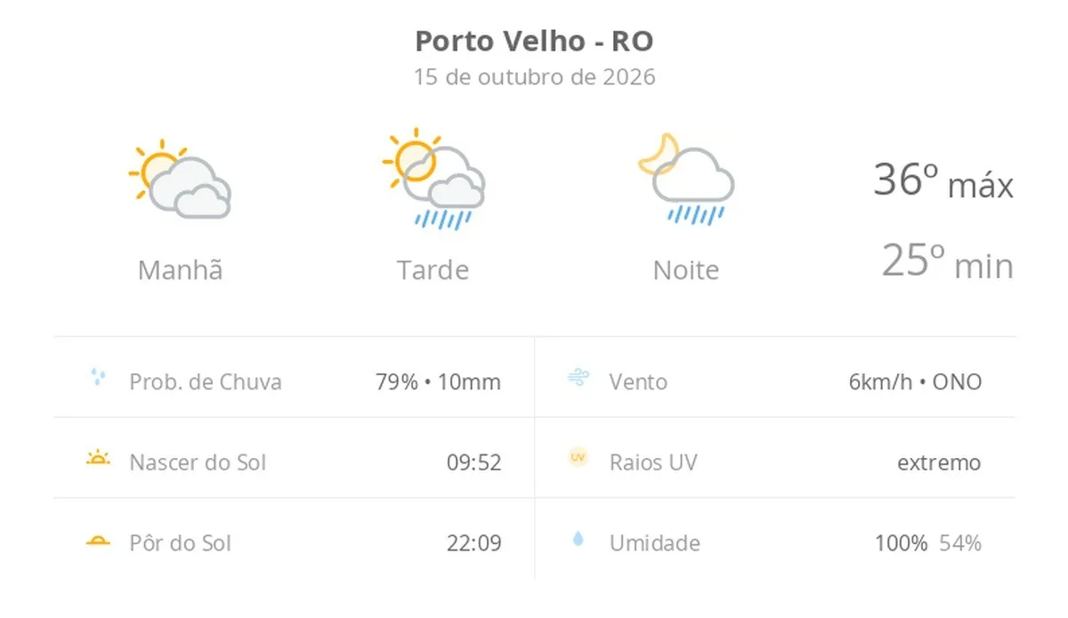 Previsão do tempo hoje para Porto Velho (RO): sol com muitas nuvens; pancadas de chuva à tarde e à noite